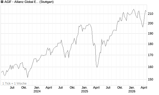 AGIF - Allianz Global Equity Insights - A - EUR Chart