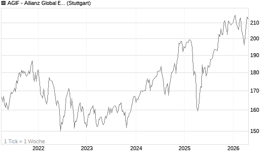 AGIF - Allianz Global Equity Insights - A - EUR Chart
