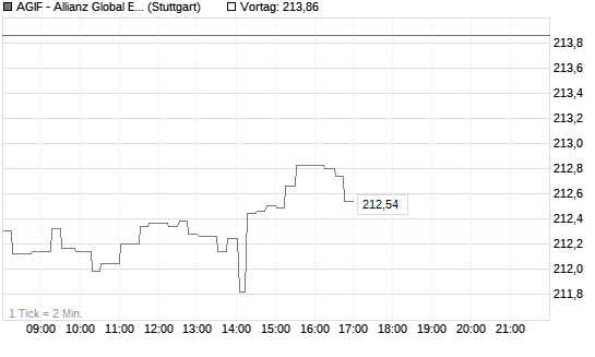 AGIF - Allianz Global Equity Insights - A - EUR Chart
