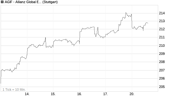 AGIF - Allianz Global Equity Insights - A - EUR Chart