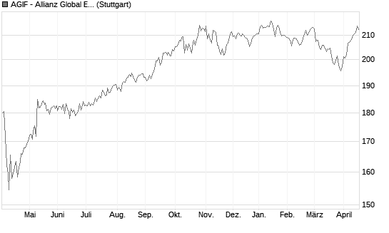 AGIF - Allianz Global Equity Insights - A - EUR Chart