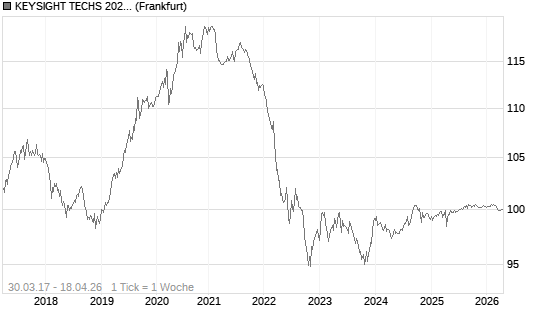 KEYSIGHT TECHS 2027 Chart