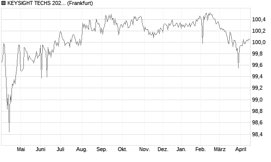 KEYSIGHT TECHS 2027 Chart