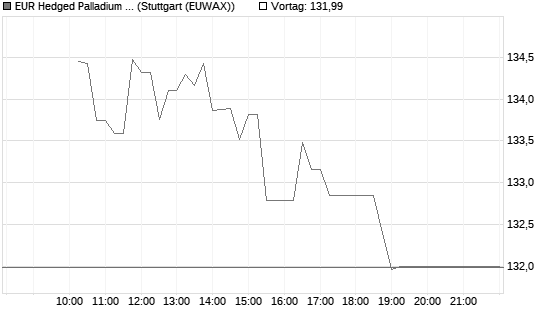EUR Hedged Palladium ETC Chart