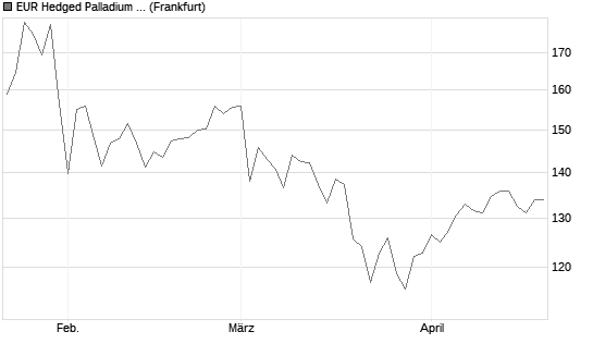 EUR Hedged Palladium ETC Chart