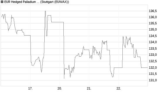 EUR Hedged Palladium ETC Chart