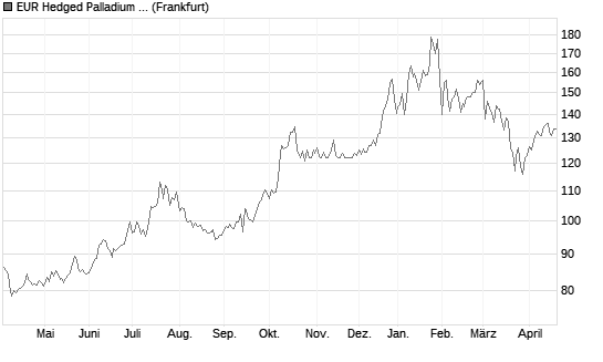 EUR Hedged Palladium ETC Chart