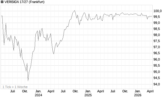 VERISIGN 17/27 Chart