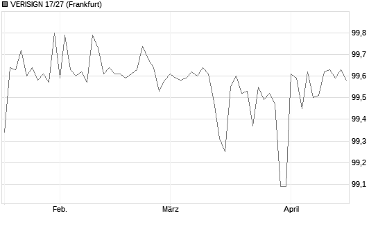 VERISIGN 17/27 Chart