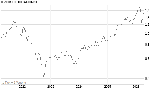 Sigmaroc plc Chart