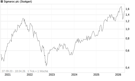 Sigmaroc plc Chart