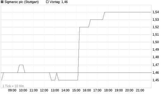 Sigmaroc plc Chart