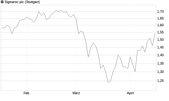 Sigmaroc plc Chart