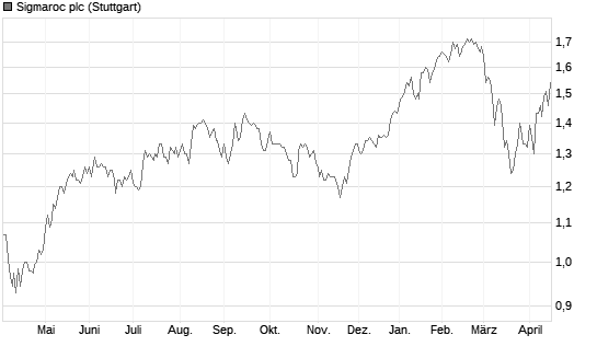 Sigmaroc plc Chart