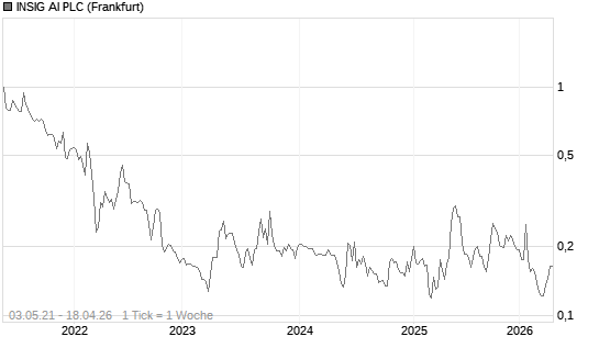 INSIG AI PLC Chart
