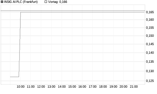 INSIG AI PLC Chart