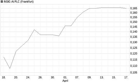 INSIG AI PLC Chart