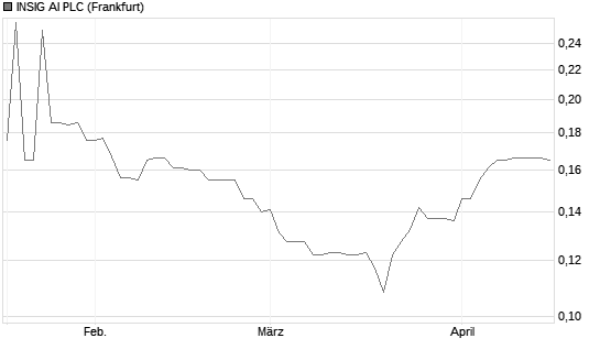 INSIG AI PLC Chart