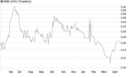 INSIG AI PLC Chart