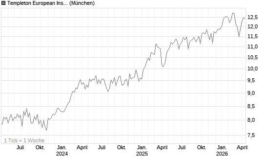 Templeton European Insights Fund A (Ydis) USD Chart
