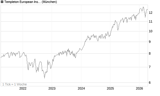 Templeton European Insights Fund A (Ydis) USD Chart
