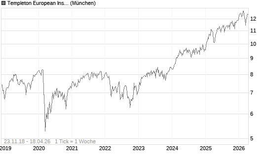 Templeton European Insights Fund A (Ydis) USD Chart