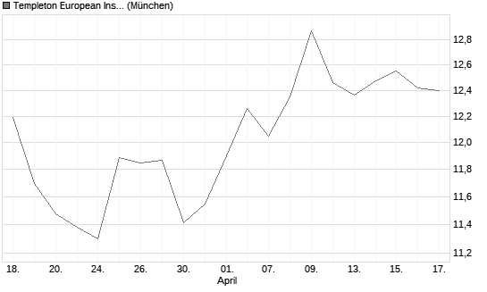 Templeton European Insights Fund A (Ydis) USD Chart