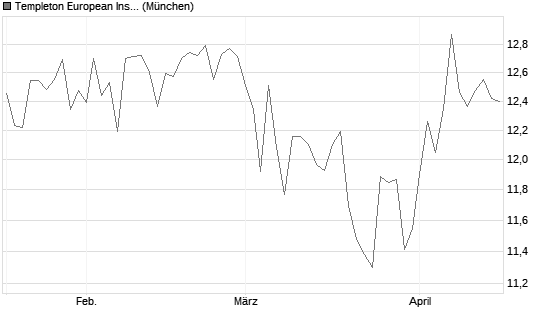 Templeton European Insights Fund A (Ydis) USD Chart