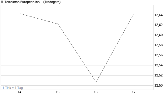 Templeton European Insights Fund A (Ydis) USD Chart
