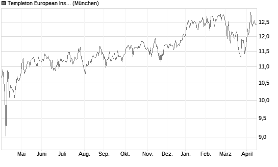 Templeton European Insights Fund A (Ydis) USD Chart