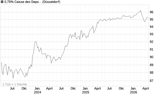 0,75% Caisse des Depots et Consignations 18/28 auf Festzins Chart