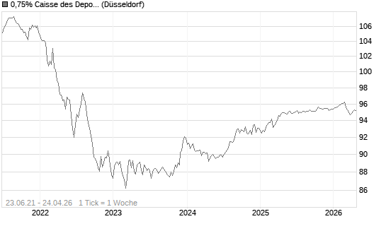 0,75% Caisse des Depots et Consignations 18/28 auf Festzins Chart