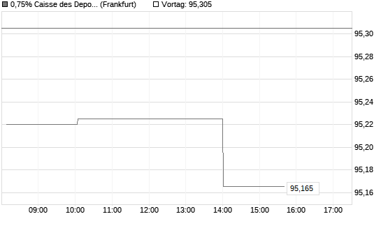 0,75% Caisse des Depots et Consignations 18/28 auf Festzins Chart
