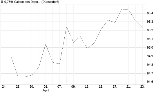 0,75% Caisse des Depots et Consignations 18/28 auf Festzins Chart