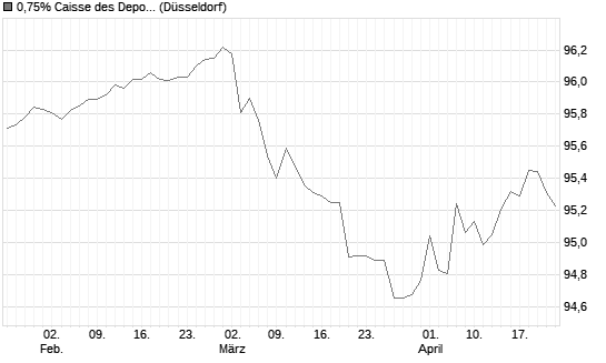 0,75% Caisse des Depots et Consignations 18/28 auf Festzins Chart