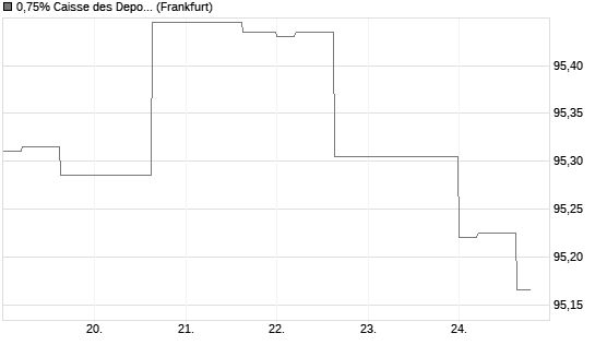 0,75% Caisse des Depots et Consignations 18/28 auf Festzins Chart