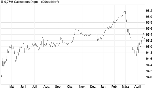 0,75% Caisse des Depots et Consignations 18/28 auf Festzins Chart