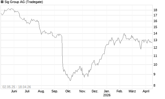 Sig Group AG Chart