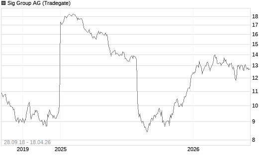 Sig Group AG Chart