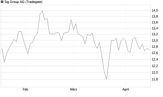 Sig Group AG Chart