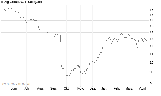 Sig Group AG Chart