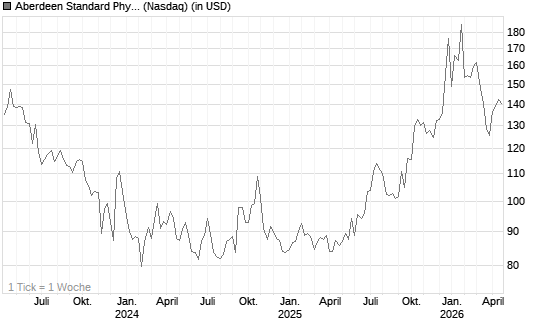 Aberdeen Standard Physical Palladium Shares ETF Chart