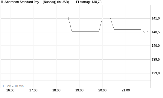 Aberdeen Standard Physical Palladium Shares ETF Chart