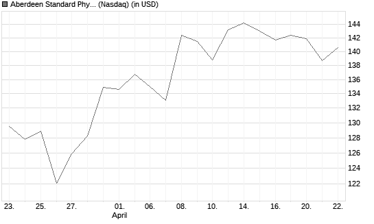 Aberdeen Standard Physical Palladium Shares ETF Chart