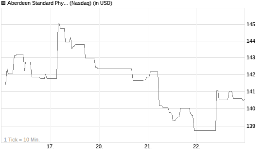 Aberdeen Standard Physical Palladium Shares ETF Chart