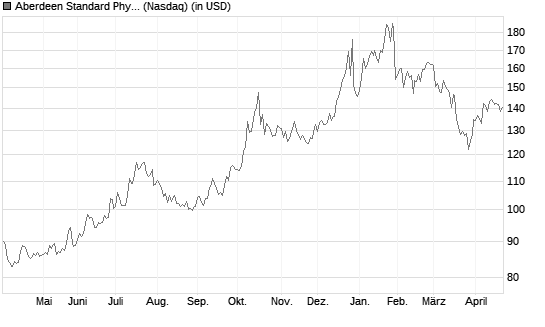 Aberdeen Standard Physical Palladium Shares ETF Chart