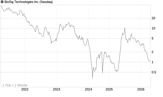 BioSig Technologies Inc Chart