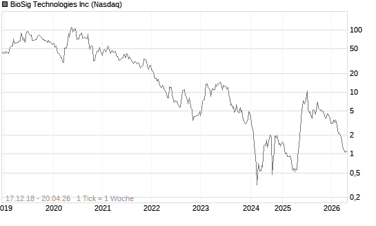 BioSig Technologies Inc Chart