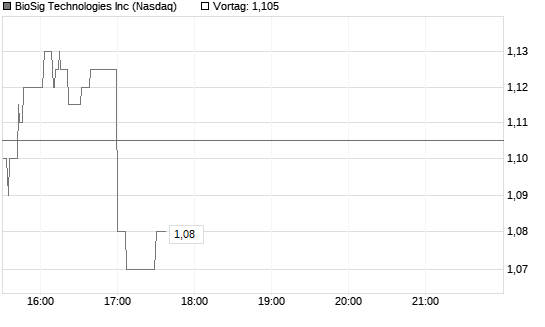 BioSig Technologies Inc Chart