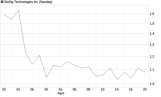 BioSig Technologies Inc Chart